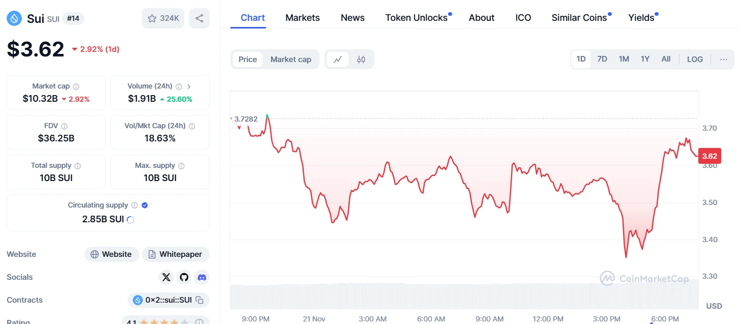 SUI 24 Hour Chart