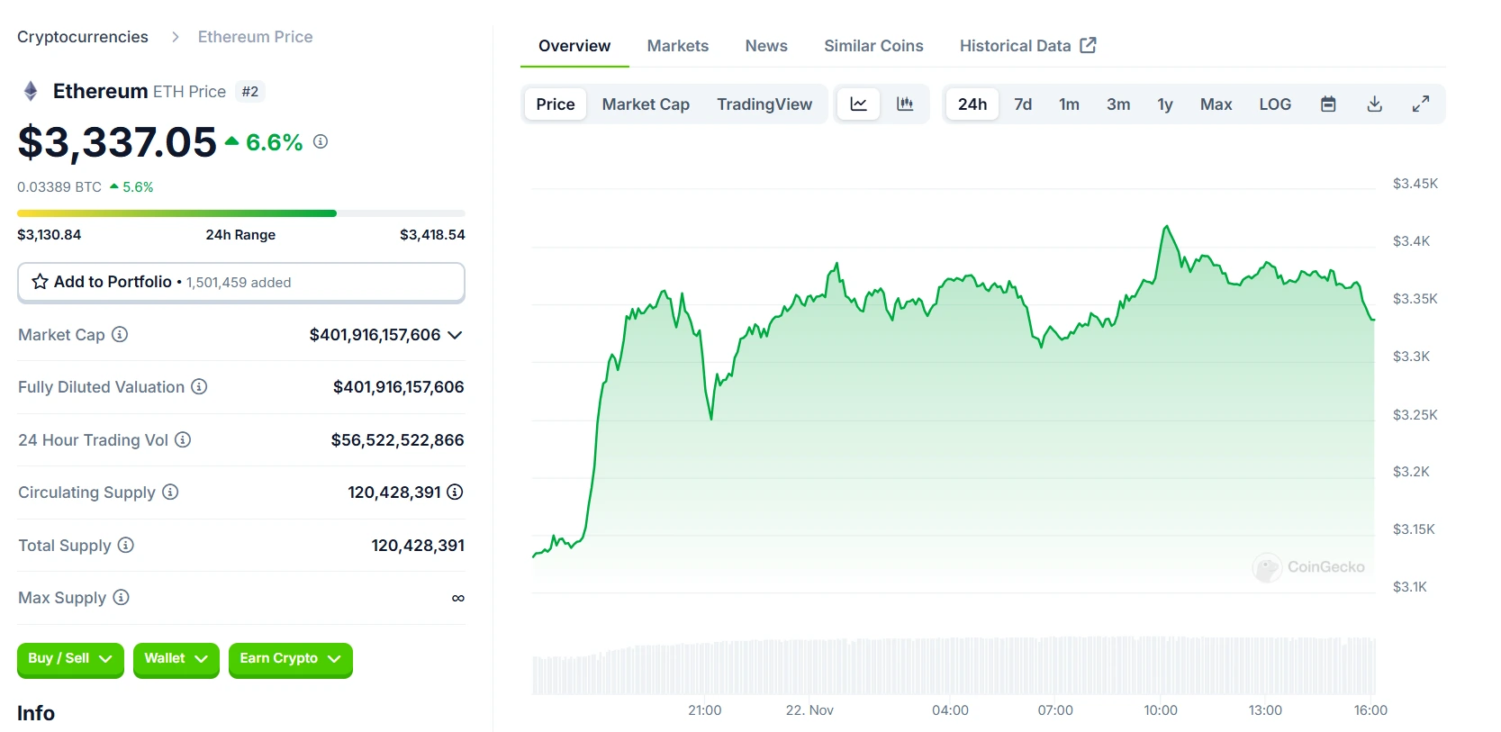 Ethereum ETH 24 Hours Chart