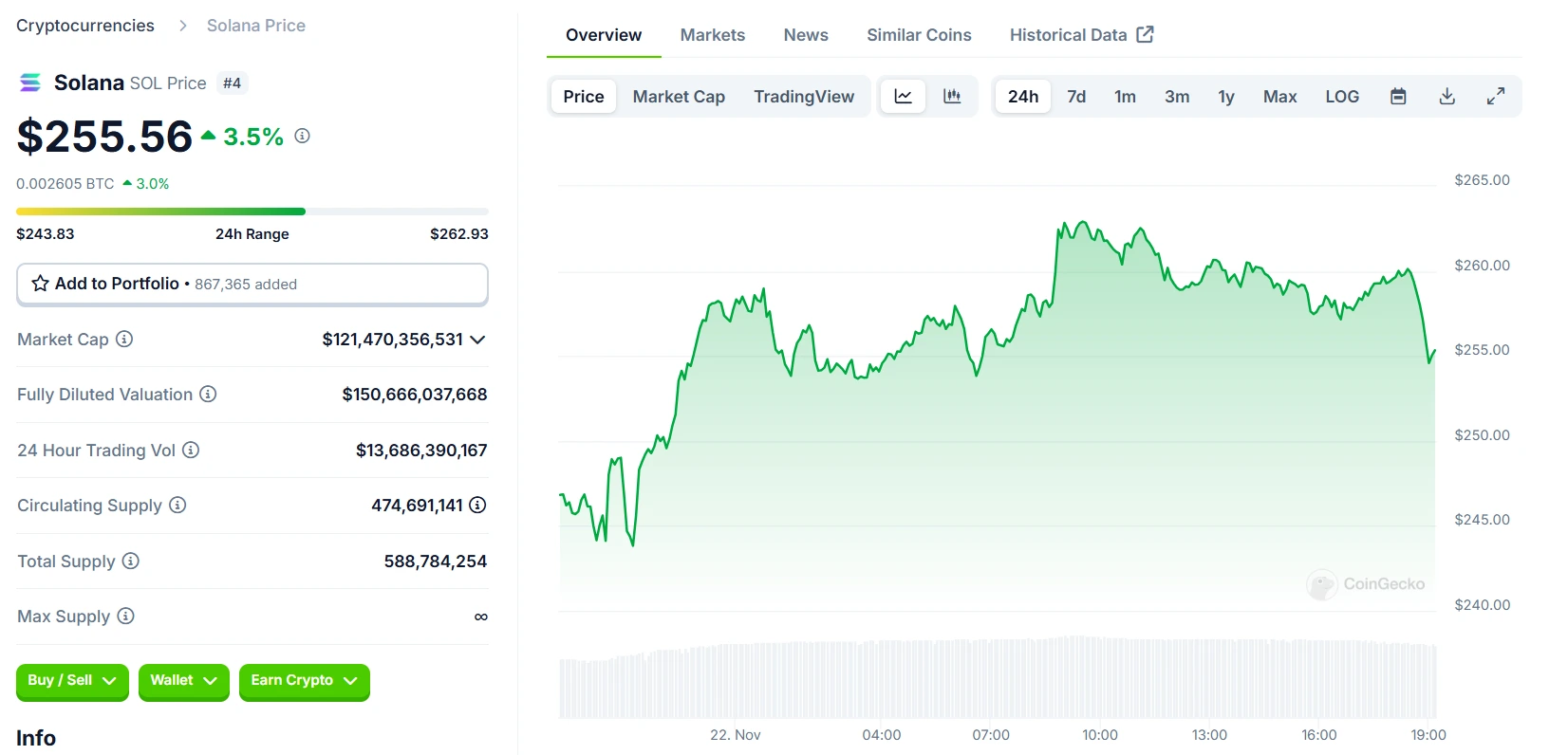 Solana SOL 24 Hours Chart