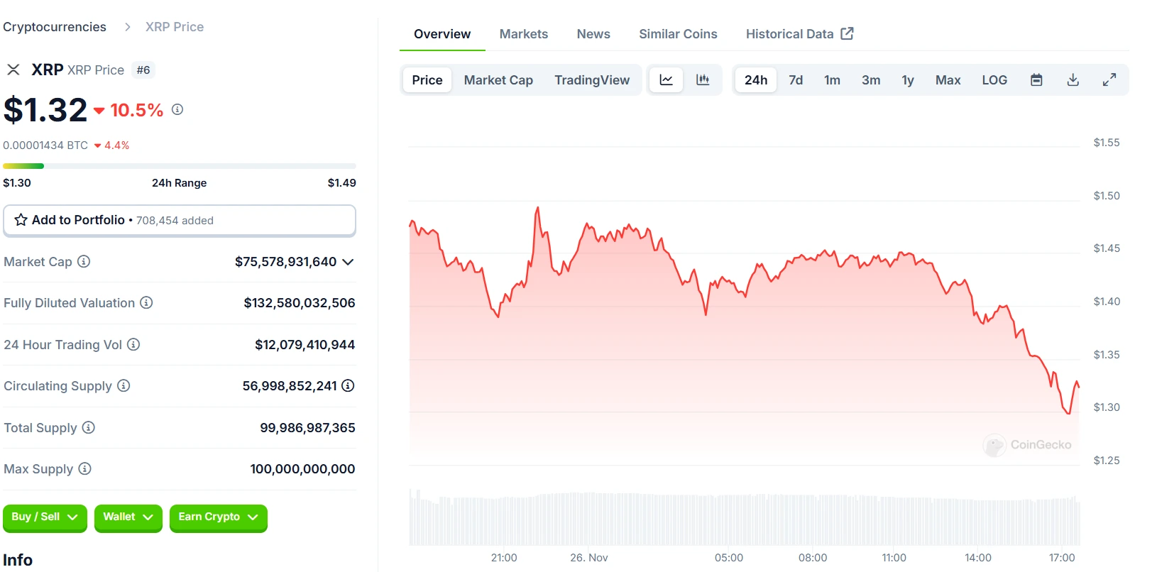 XRP 24 Hours Chart 