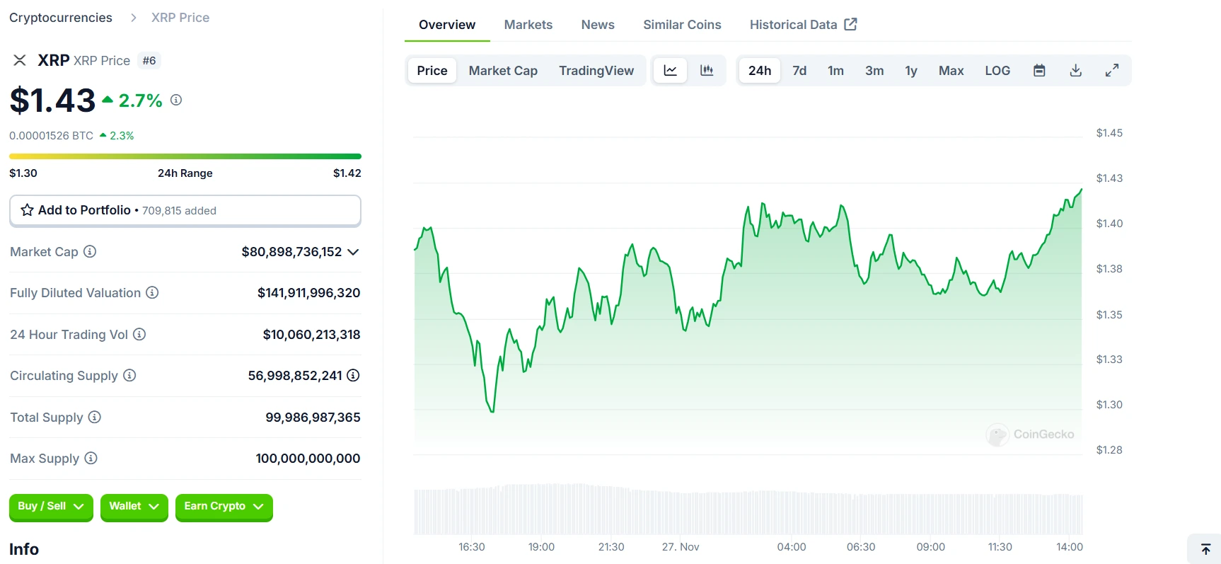 Ripple XRP 24 Hours Chart