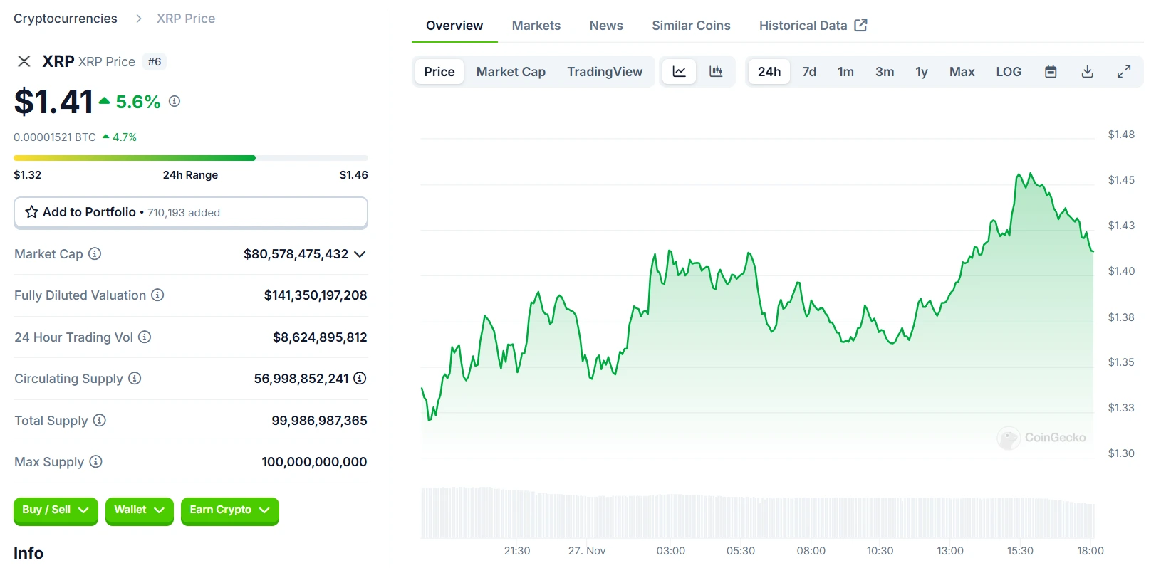 Ripple XRP 24-Hours Chart