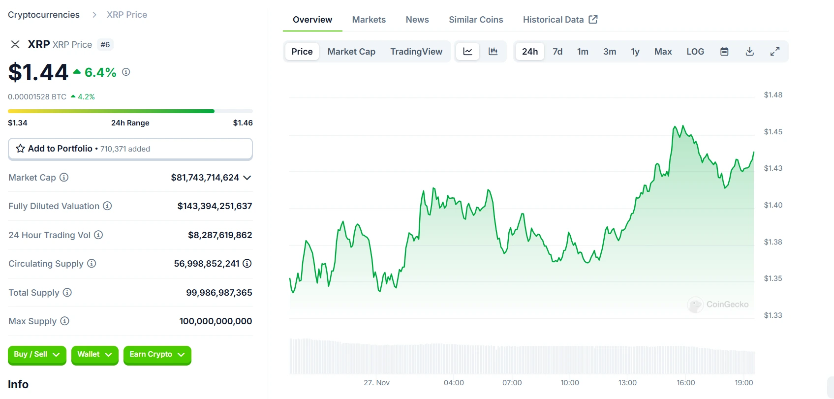 Ripple XRP 24 Hours Chart