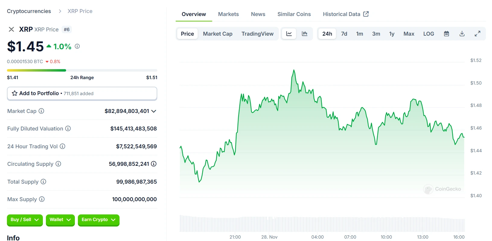 Ripple XRP 24 Hours Chart