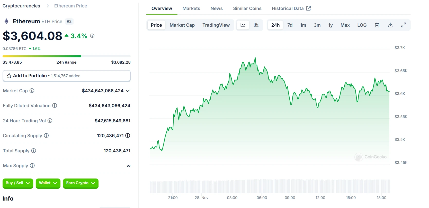 Ethereum ETH 24 Hours Chart