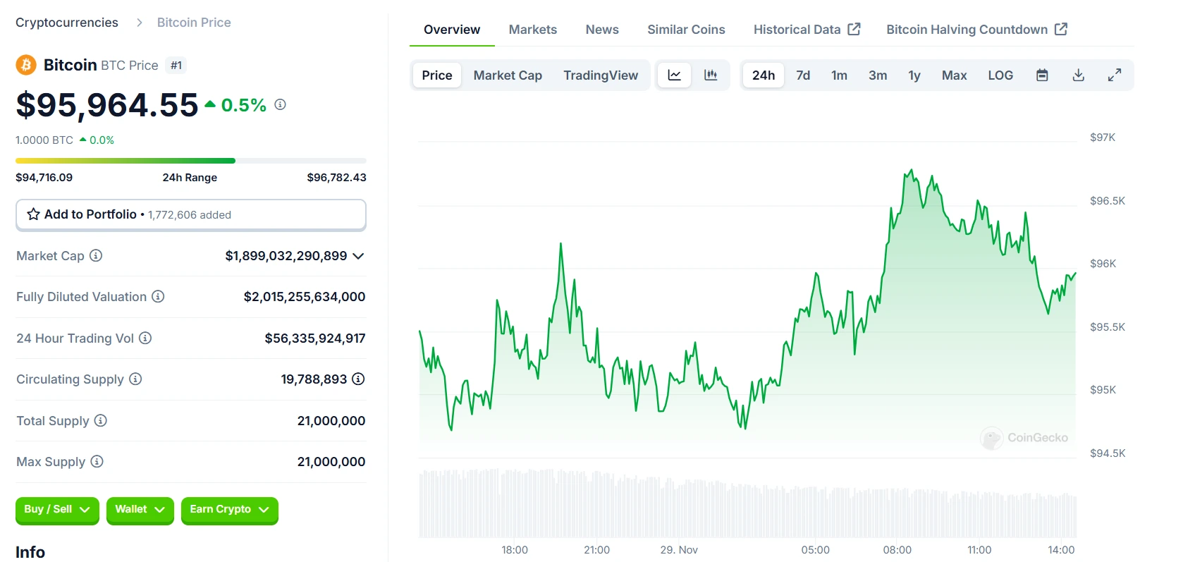 Satoshi Nakamoto's Bitcoin BTC 24 Hours Chart