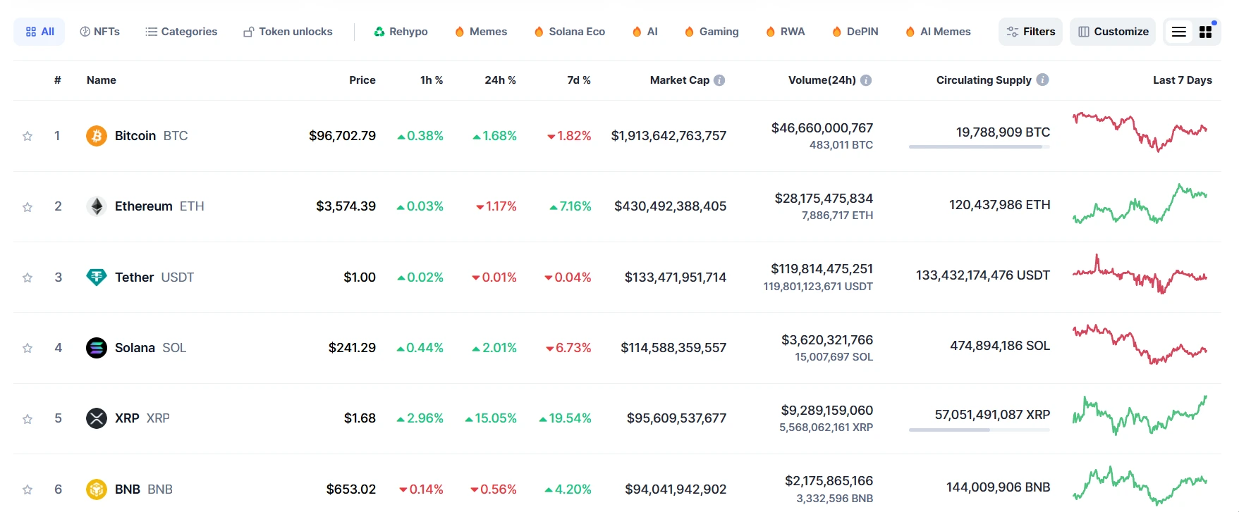 Ripple's XRP flips BNB Coin in Market Cap 