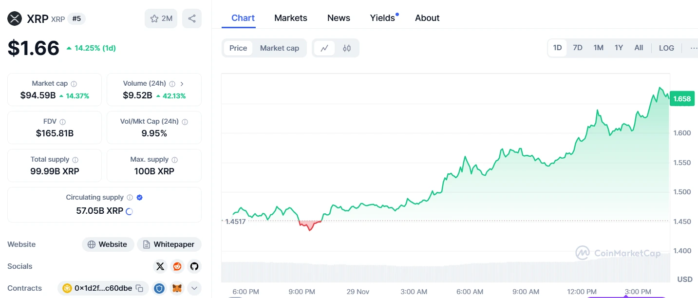 Ripple's XRP 24 Hours Chart