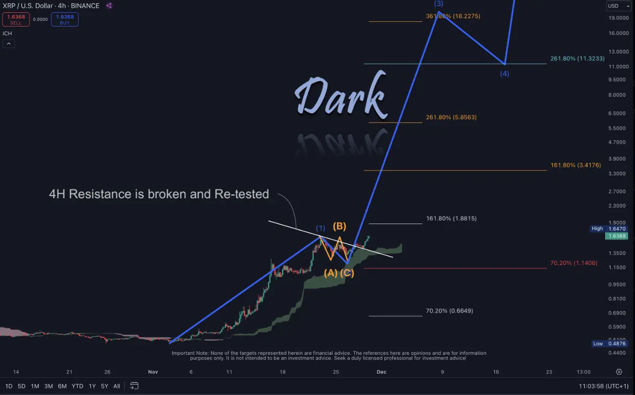 Ripple XRP Chart with the potential targets