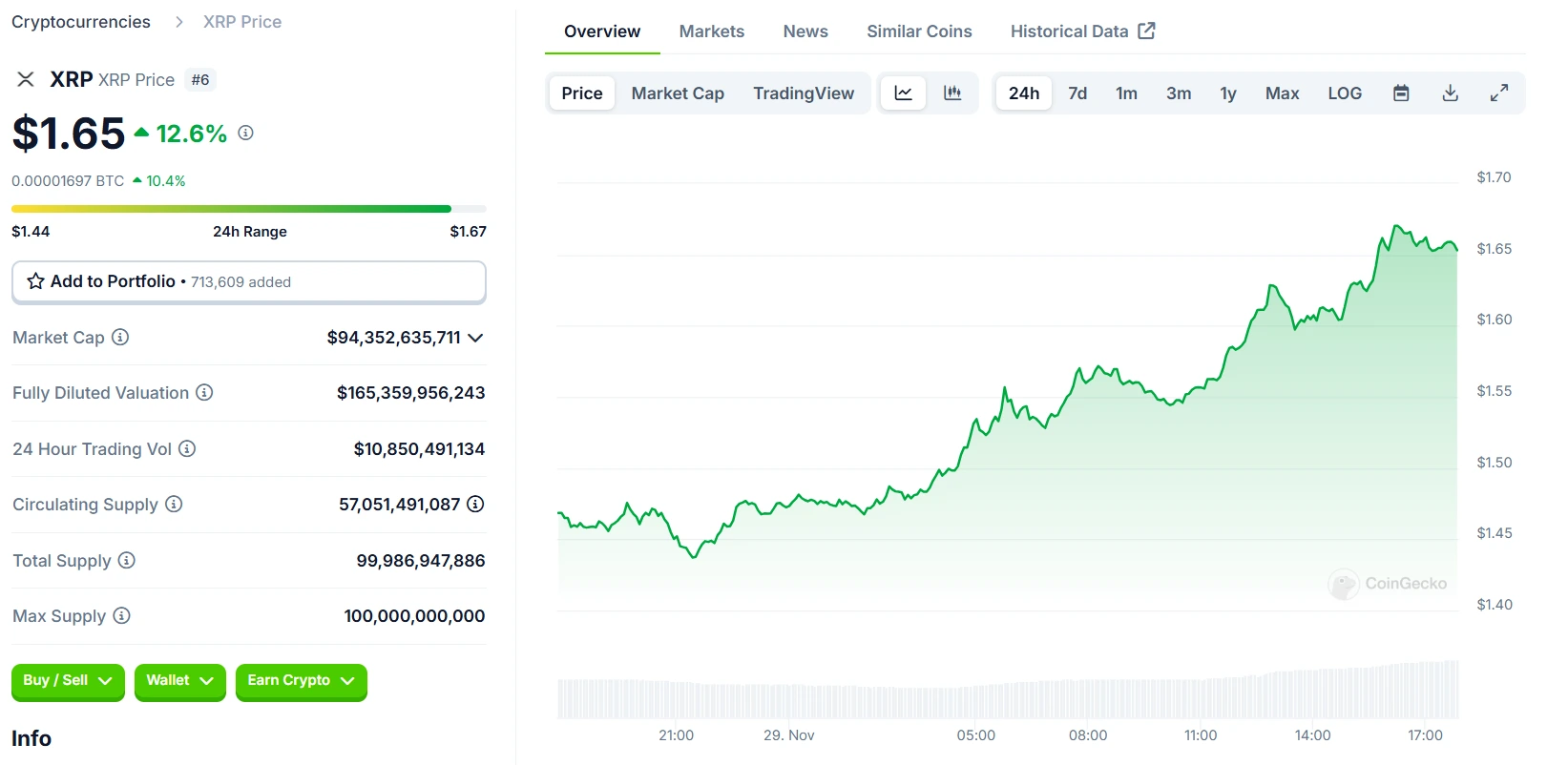 Ripple XRP 24 Hours Chart