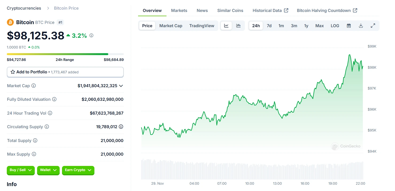 Putin's new crypto tax law passed amid Bitcoin surge to $100k. BTC CHart