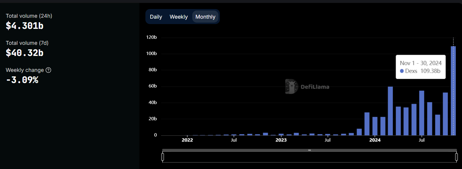 Solana Record-breaking Dex Volume