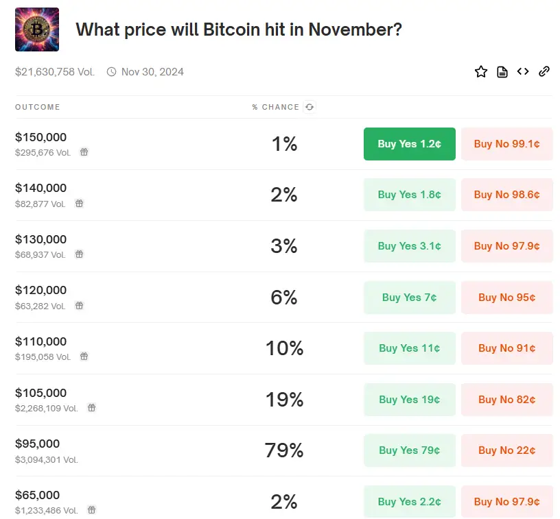 Polymarket probability of Bitcoin