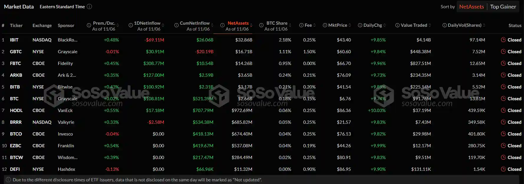 Bitcoin ETFs Bring $24.12B As Ethereum ETF Registers Highest Inflow