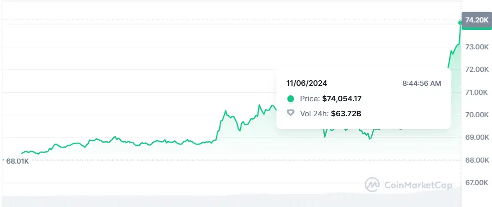 btc pumps as donald trump leads on polymarket, kalshi