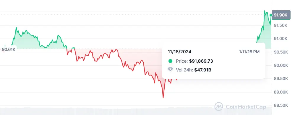 Bitcoin price