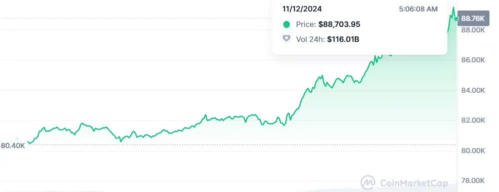 BTC nears $2 Trillion after an all time of $89k