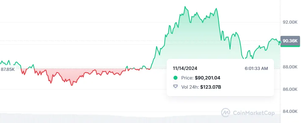 Bitcoin price