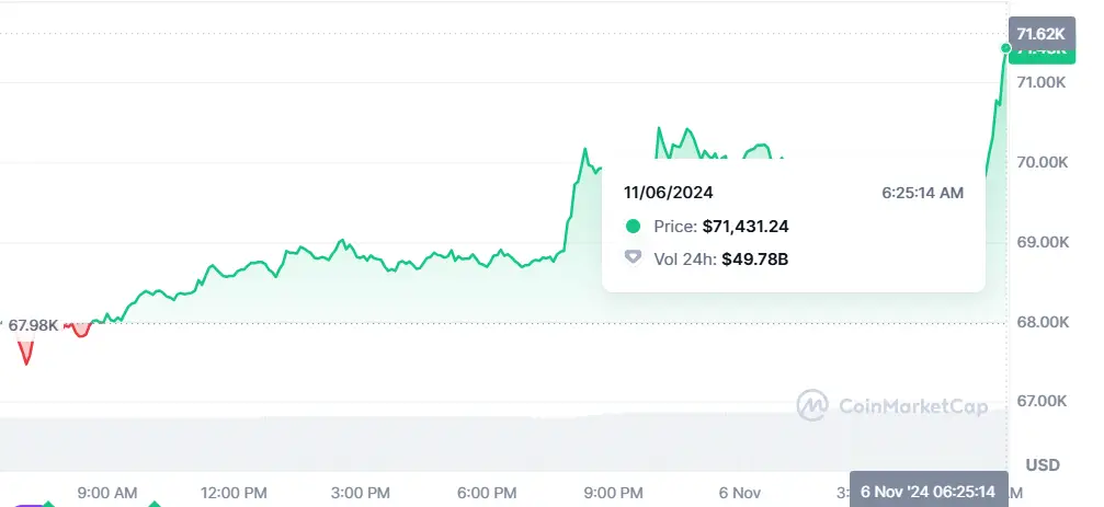 Bitcoin crosses 71,000 after vote count suggests Trump leading Harris