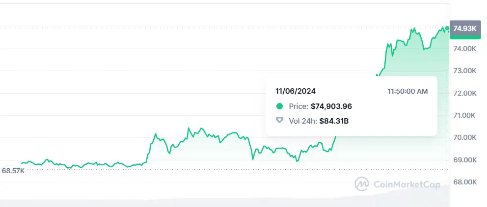 Donald Trump Becomes the 47th US President, Bitcoin at $75K