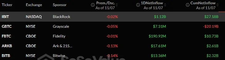 Bitcoin ETF stats as of Nov, 07 