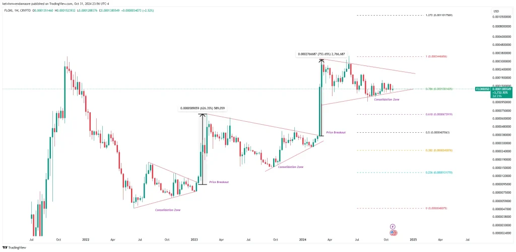 FLOKI/USD 1-Week Chart (Source: TradingView)