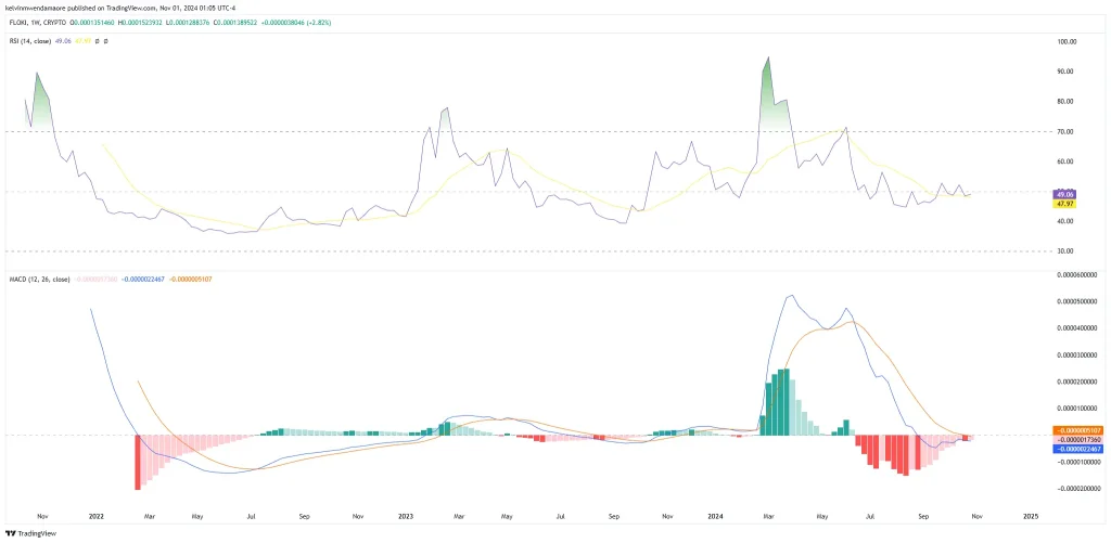 FLOKI/USD 1-Week Chart (Source: TradingView)