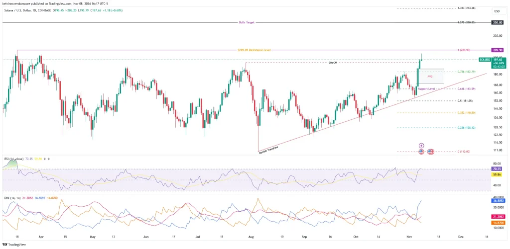 SOL/USD 1-Day Chart (Source: TradingView)