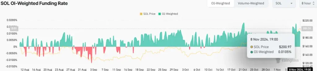 SOL OI-Weighted Funding Rate (Source: CoinGlass)