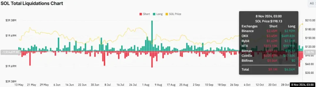 SOL Total Liquidations Chart (Source: CoinGlass)