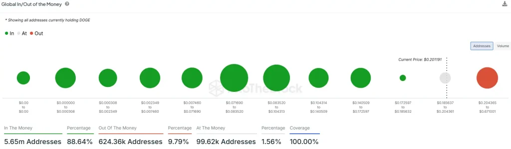 DOGE Global In/Out of the Money (Source: IntoTheBlock)