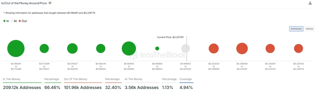 DOGE In/Out of the Money Around Price (Source: IntoTheBlock) 