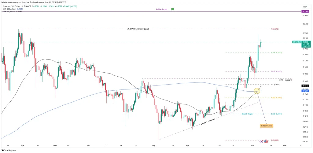 DOGE/USD 1-Day Chart (Source: TradingView)