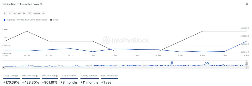 SHIB Holding Time of Transacted Coins (Source: IntoTheBlock)