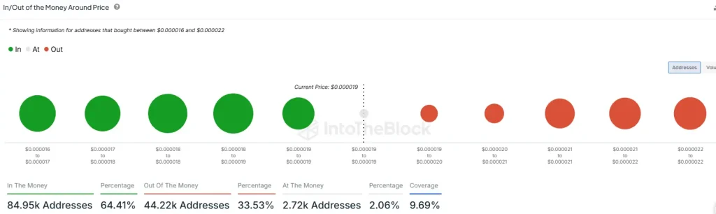 SHIB In/Out of the Money Around Price (Source: IntoTheBlock) 