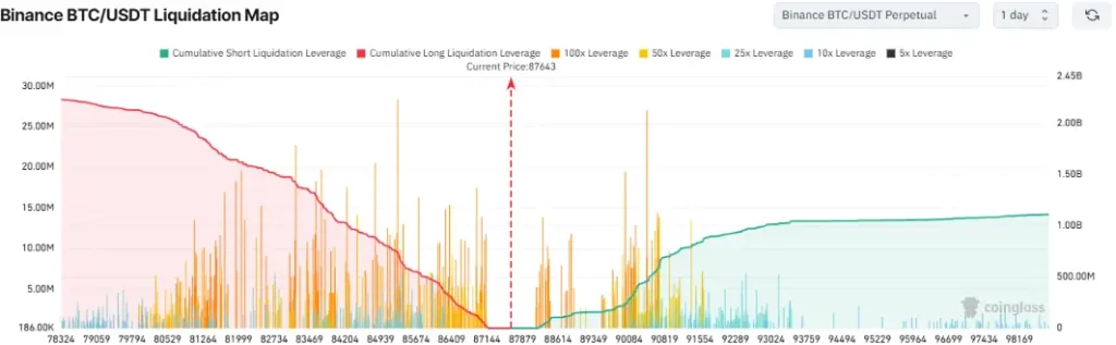 Bitcoin Liquidation Map (Source: CoinGlass)