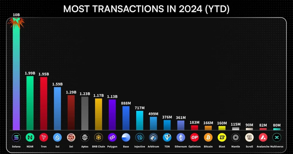 Cryptocurrencies Most Transaction in 2024 (Source: X)