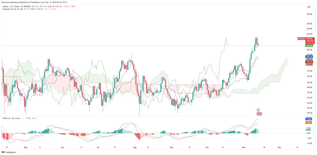 SOL/USD 1-Day Chart (Source: Tradingview)