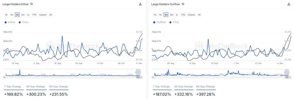 ETH Large Inflows and Outflows (Source: IntoTheBlock)