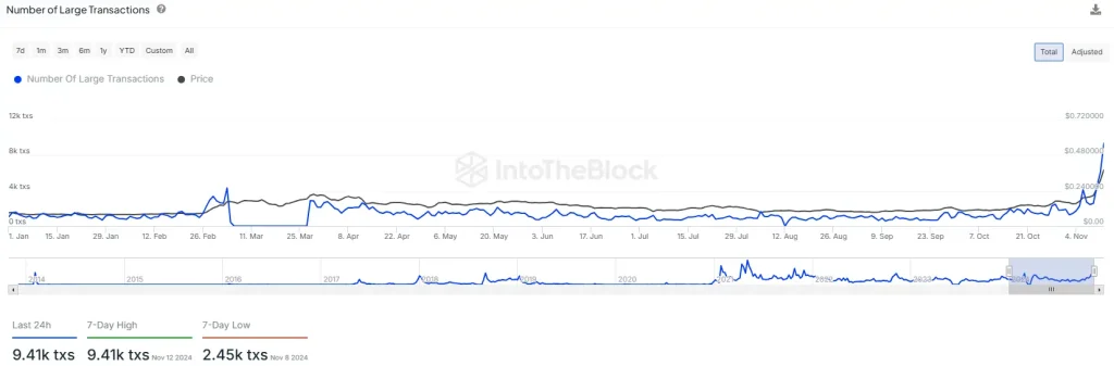 DOGE’s Number of Large Transactions (Source: IntoTheBlock)