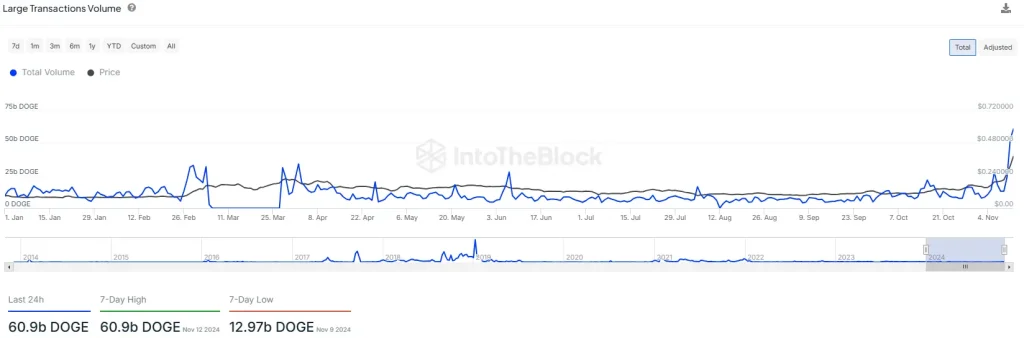 DOGE’s Large Transaction Volume (Source: IntoTheBlock)