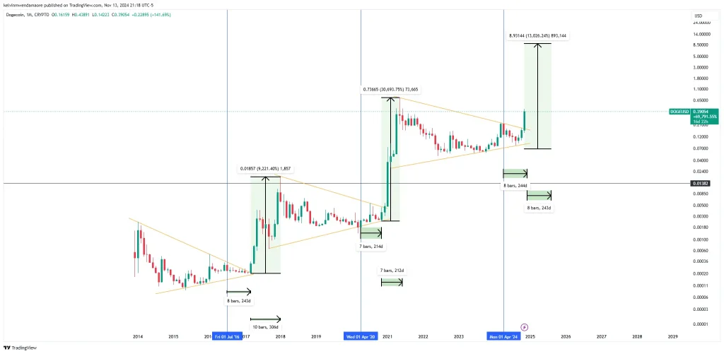 DOGE/USD 1-Month Chart (Source: TradingView)