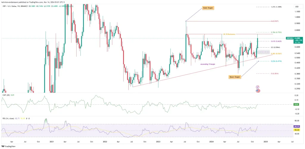 XRP/USD 1-Week Chart (Source: TradingView)