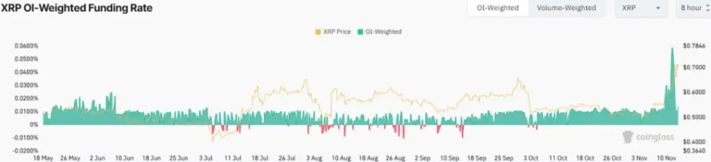 XRP OI-Weighted Funding Rate (Source: CoinGlass)