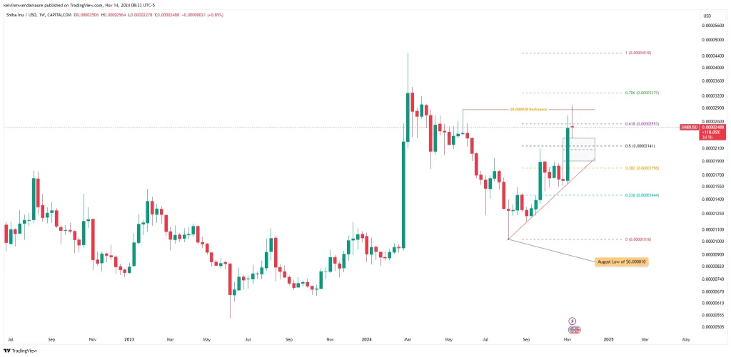 SHIB/USD 1-Week Chart (Source: TradingView)