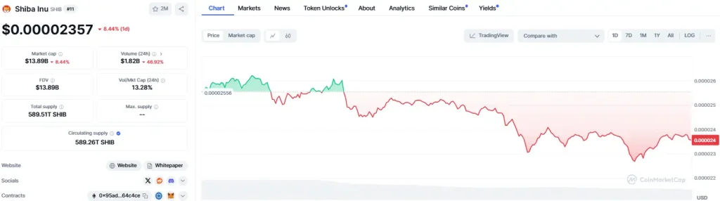 SHIB/USD 1-Day Chart (Source: CoinMarketCap)