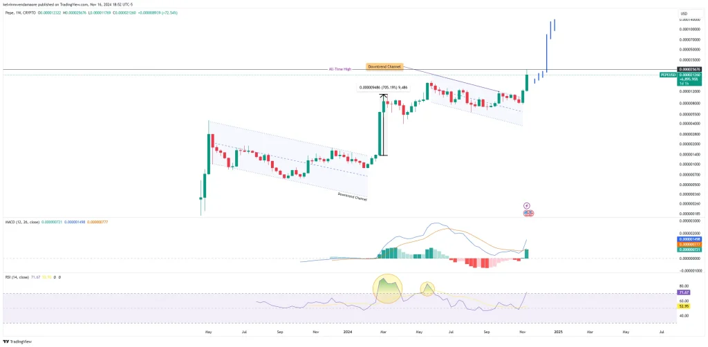 PEPE/USD 1-Week Chart (Source: TradingView)