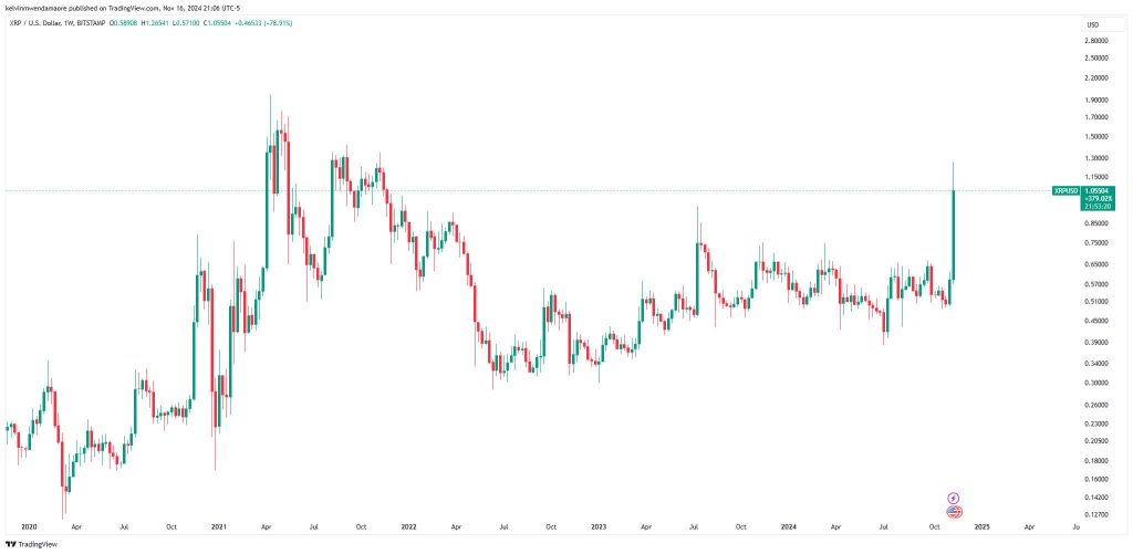 XRP/USD 1-Week Chart (Source: TradingView)