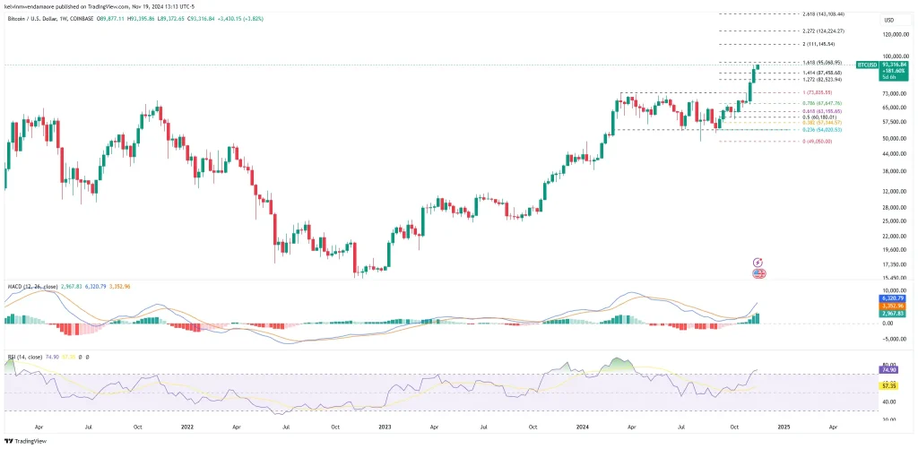 BTC/USD 1-Week Chart (Source: TradingView)