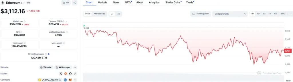 ETH/USD 1-Day chart (Source: CoinMarketCap)